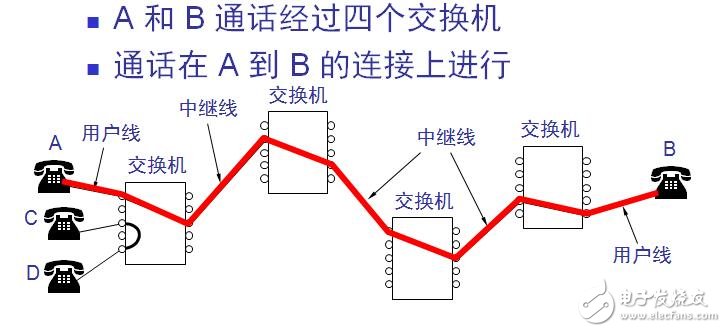 電路交換技術(shù)的優(yōu)缺點