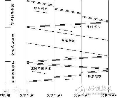 電路交換技術(shù)的優(yōu)缺點