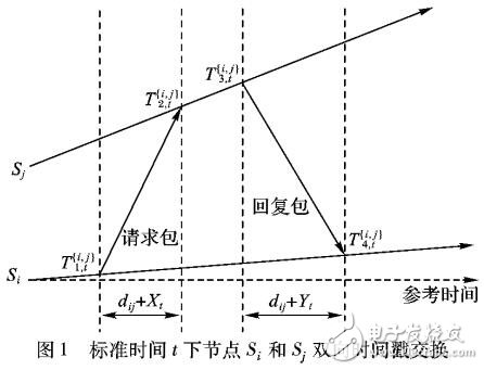 基于卡爾曼濾波估計的一致性時鐘同步算法