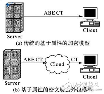 基于云計算結果訪問控制的BGN密文解密外包方案