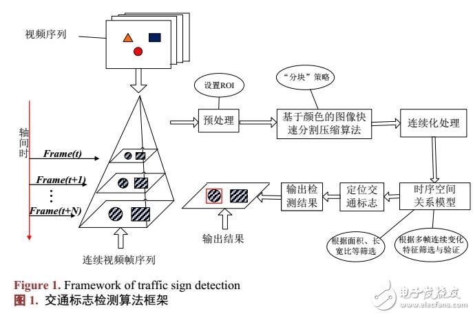 基于顏色的圖像快速分割的交通標志檢測