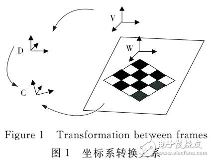 一種自動Kinect傳感器外參標(biāo)定方法