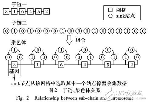 優(yōu)化網(wǎng)絡生命周期和最短化路徑的WSN移動sink路徑規(guī)劃算法