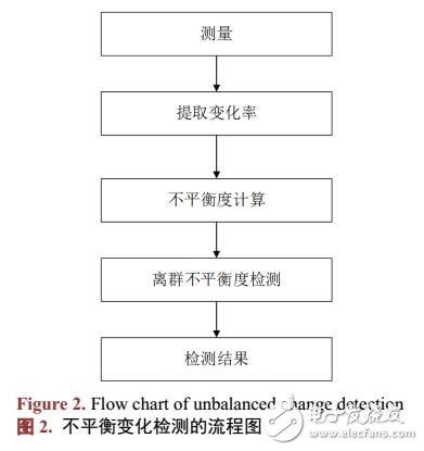 基于混合異構的配電通信網檢測