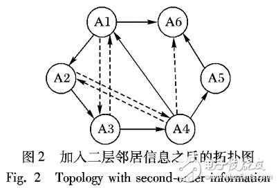 基于二層鄰居信息的多智能體系統(tǒng)編隊(duì)控制