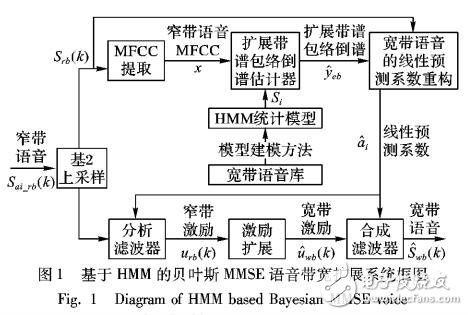 語音帶寬擴展的激勵分段擴展方法