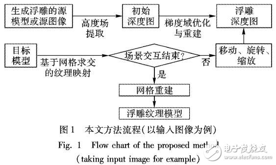 一種實時交互的浮雕紋理模型構建方法