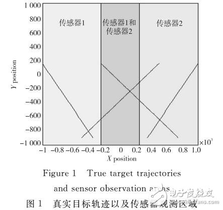 部分監(jiān)測區(qū)域重疊條件下的擴展目標(biāo)跟蹤