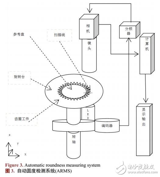 基于線掃描傳感器的自動圓度檢測系統