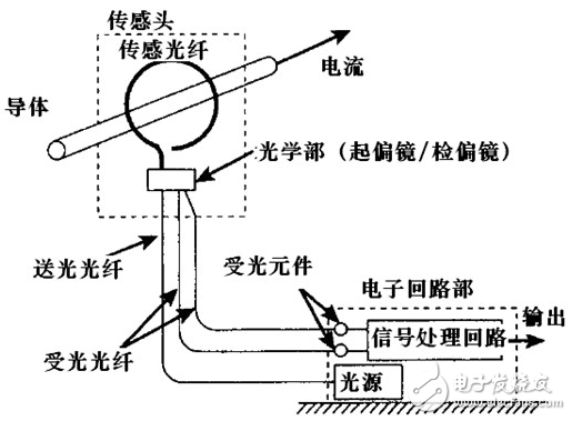 光纖電流傳感器的特點(diǎn)及結(jié)構(gòu)組成等知識(shí)的介紹