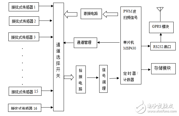 振弦式傳感器的特點及其在橋梁檢測系統中的應用設計