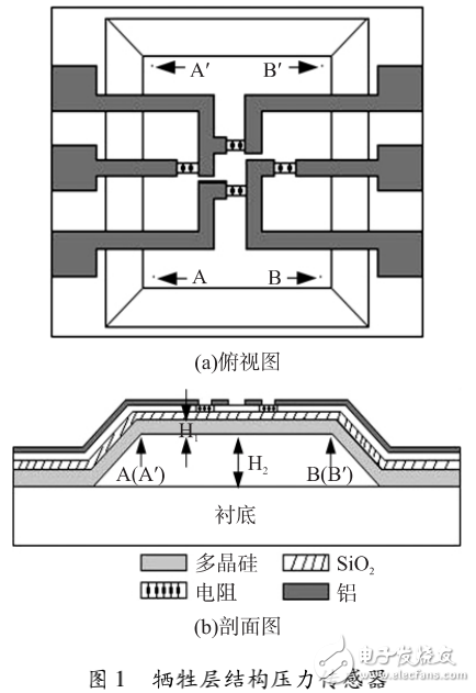 微機(jī)電系統(tǒng)（MEMS）在高靈敏壓力傳感器過(guò)載保護(hù)結(jié)構(gòu)設(shè)計(jì)中的應(yīng)用