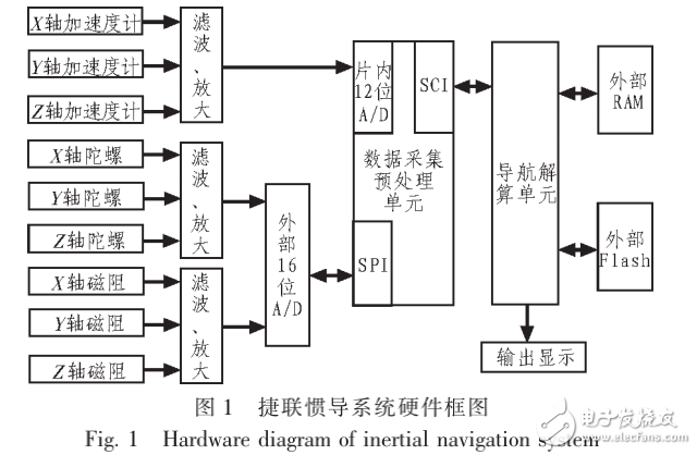 MEMS傳感器的捷聯慣導系統設計中的應用