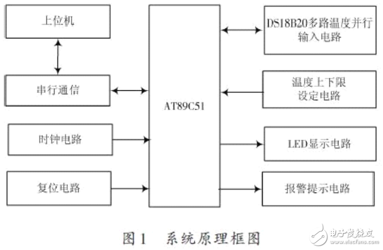 DS18B20簡介及其多路溫度監測系統的設計