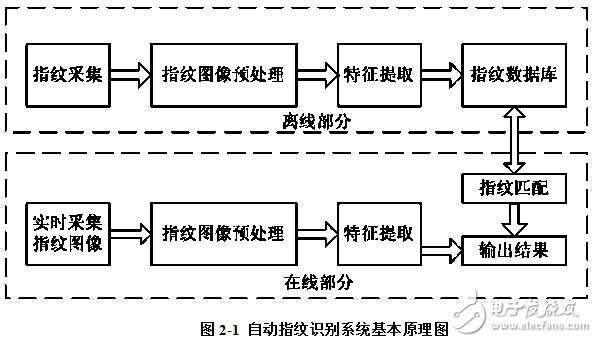 自動指紋識別系統AFIS的組成及基于DSP的指紋采集和預處理軟件設計