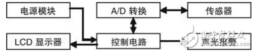 基于AT89LV51低電壓單片機的燃氣報警系統的設計