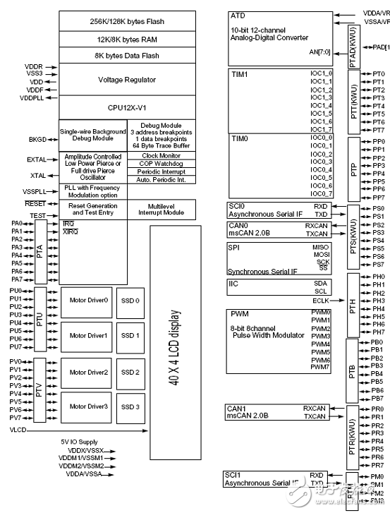 Freescale MC9S12XHY256汽車控制解決方案分析