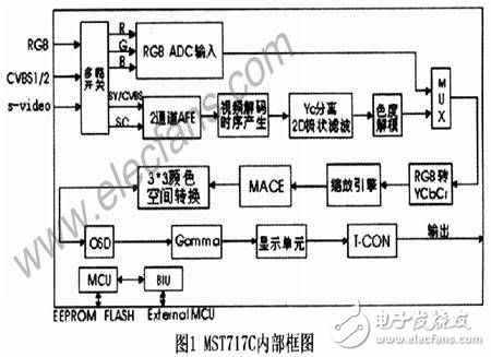 MST717C顯示驅動芯片驅動TFT液晶顯示屏解析