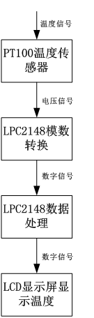 基于ARM的溫度測量系統－ADC模塊開發及應用