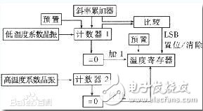 溫度DS18B20資料