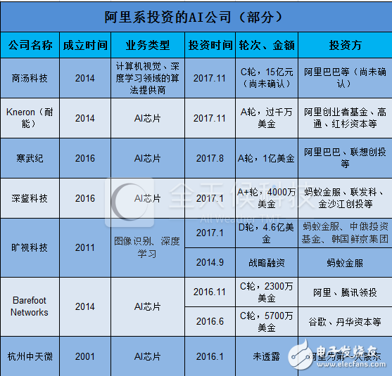 阿里一舉拿下寒武紀、商湯科技等AI獨角獸