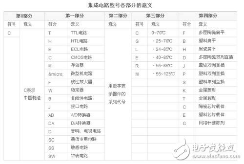 集成電路型號命名及分類大全