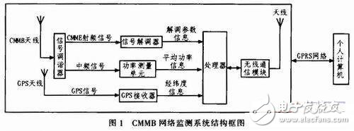  中國移動多媒體廣播智能網絡監測系統的設計與實現