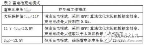  采用STM32 單片機的太陽能LED街燈解決方案