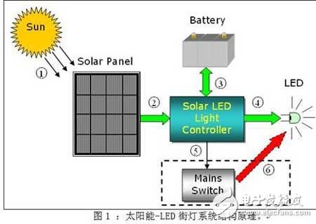  采用STM32 單片機的太陽能LED街燈解決方案