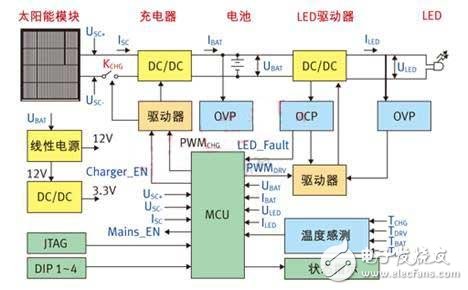  采用STM32 單片機的太陽能LED街燈解決方案