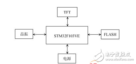  嵌入式開(kāi)發(fā)：STM32 FSMC接口驅(qū)動(dòng)TFT-LCD設(shè)計(jì)