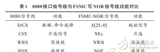  嵌入式開(kāi)發(fā)：STM32 FSMC接口驅(qū)動(dòng)TFT-LCD設(shè)計(jì)