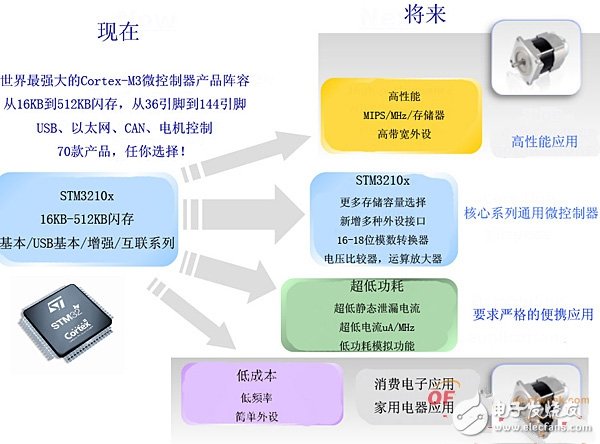  一種STM32微控制器電機(jī)控制方案設(shè)計(jì)與實(shí)現(xiàn)