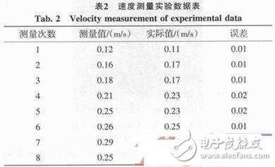  車輛安全距離智能控制與自剎車系統