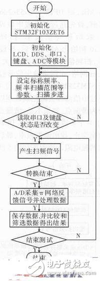  石英晶體測(cè)試系統(tǒng)中DDS信號(hào)源設(shè)計(jì)