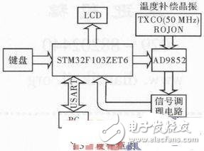  石英晶體測(cè)試系統(tǒng)中DDS信號(hào)源設(shè)計(jì)