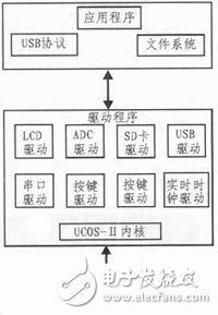  基于STM32的多功能γ能譜儀設計