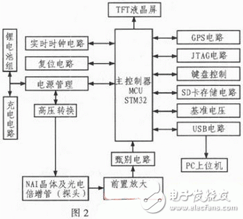  基于STM32的多功能γ能譜儀設計