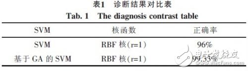  基于GPIB/VXI/IEEE1394總線的板級電路功能測試和故障診斷自動化測試系統