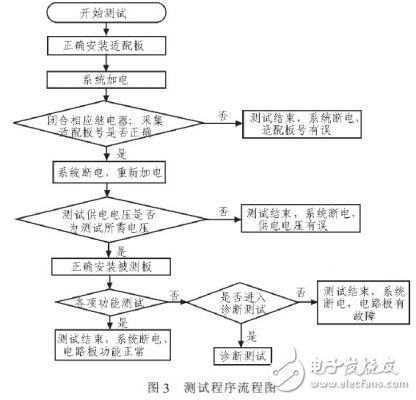  基于GPIB/VXI/IEEE1394總線的板級電路功能測試和故障診斷自動化測試系統