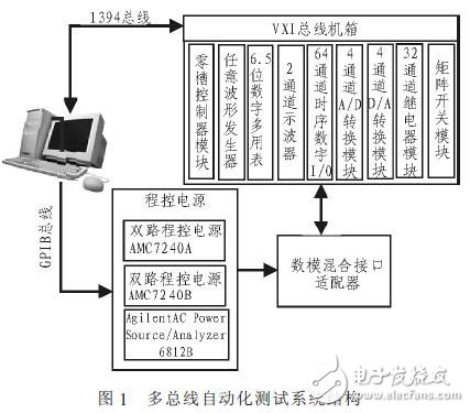  基于GPIB/VXI/IEEE1394總線的板級電路功能測試和故障診斷自動化測試系統