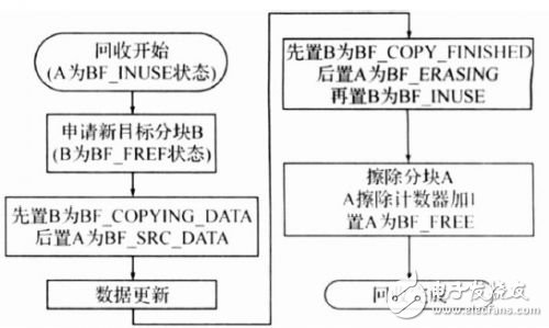  嵌入式系統Flash存儲管理策略研究