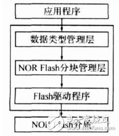  嵌入式系統Flash存儲管理策略研究