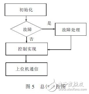  基于STM32的多色溫多星等輸出的單星模擬器系統設計