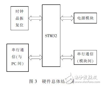  基于STM32的多色溫多星等輸出的單星模擬器系統設計