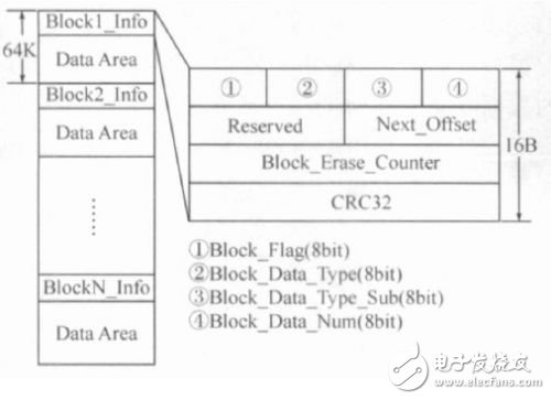  基于分塊管理和狀態(tài)轉(zhuǎn)換的嵌入式Flash管理