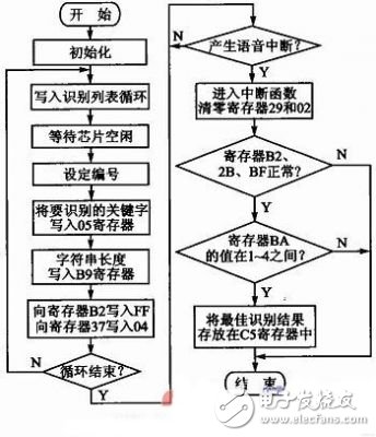  基于STM32F103的語音識別汽車空調控制系統設計