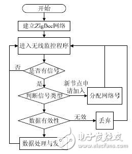  基于STM32F107的智能家居服務網關設計