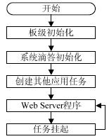  基于STM32F107的智能家居服務網關設計