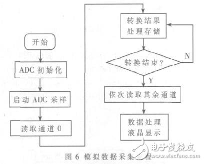  基于STM32單片機的火控系統信號采集測試